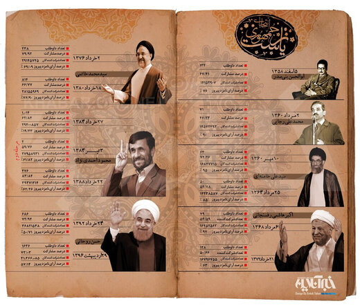 جوانترین و پیرترین دوره تاریخ انتخابات ریاست جمهوری ایران