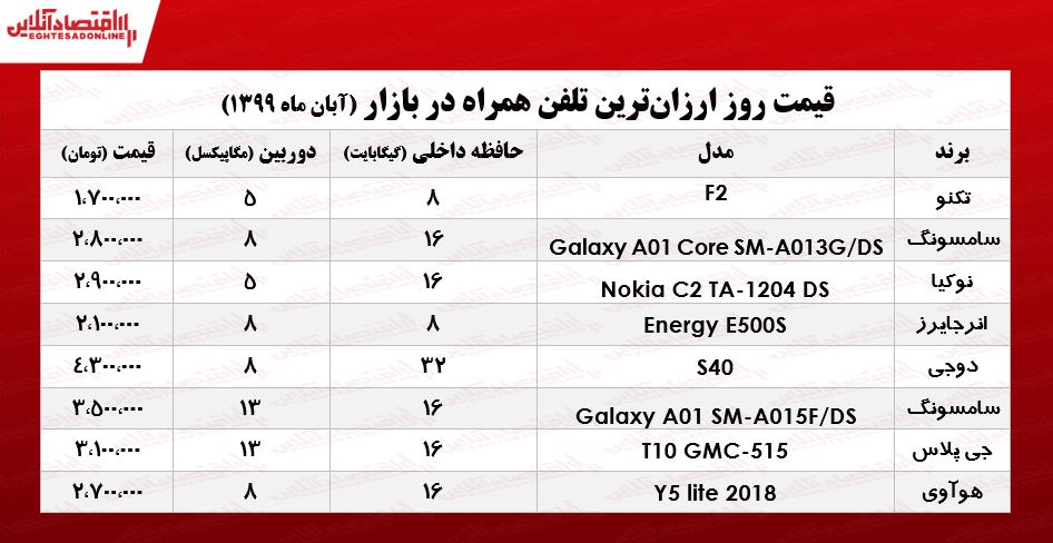 قیمت ارزان‌ترین موبایل‌های بازار