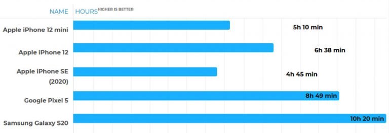 نتایج تست باتری آیفون ۱۲ مینی را ببینید