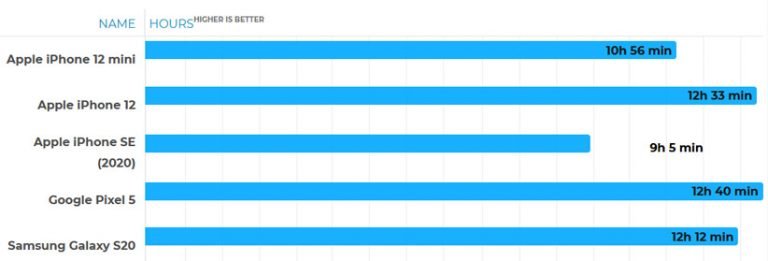 نتایج تست باتری آیفون ۱۲ مینی را ببینید