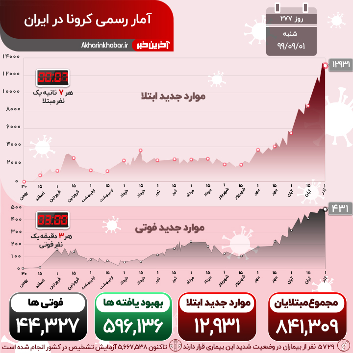 تب کرونا اندکی فروکش کرد؛ 431 نفر فوت شدند