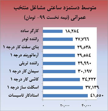 تازه ترین فهرست دستمزد مشاغل ساختمانی