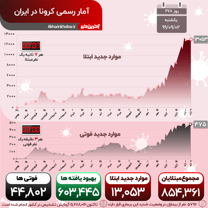 نواختن ساز مرگ به سبک کرونا؛ ۴۷۵ نفر دیگر فوت کردند
