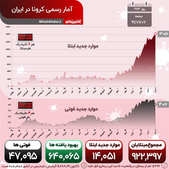 آخرین آمار کرونا در کشور؛ تعداد مبتلایان روزانه از مرز ۱۴ هزار نفر گذشت