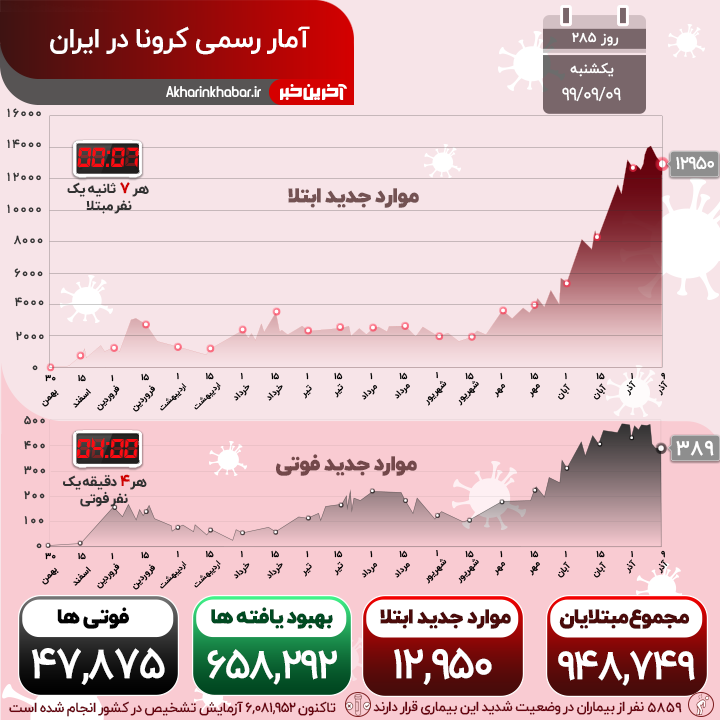 نتیجه نسبتا مثبت محدودیت‌ها؛ فوتی های کرونا کاهشی ماند