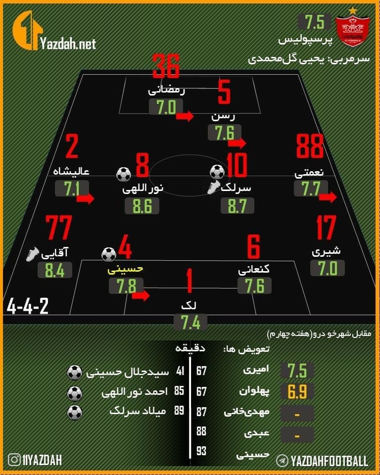 بهترین بازیکن دیدار پرسپولیس - شهرخودرو انتخاب شد