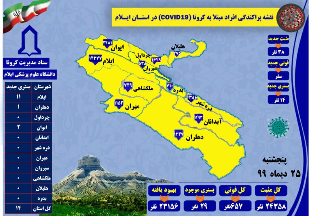 ثبت ۳۸ مورد مثبت جدید کرونا ویروس در ایلام