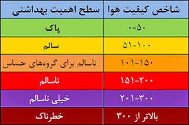 کاهش شاخص کیفیت هوای شیراز