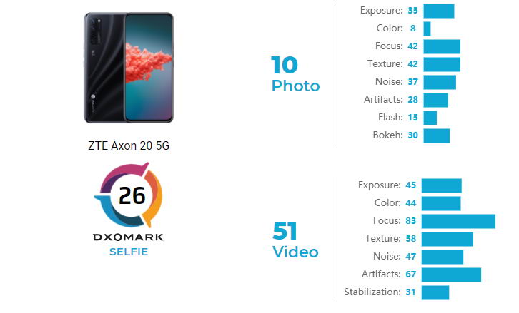 نتایج تست دوربین سلفی ZTE Axon 20 5G