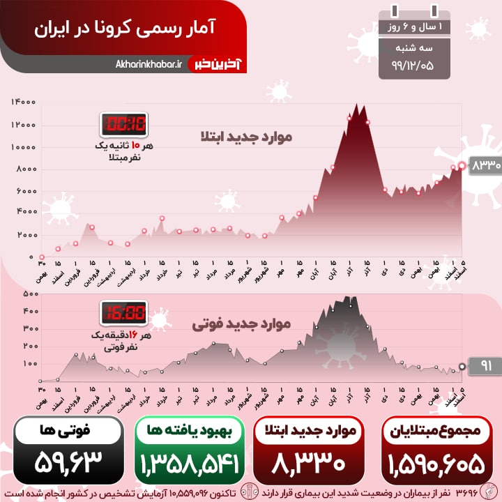 کرونا همچنان چنگ و دندان نشان می‌دهد؛ آمار فوتی‌های روزانه به 91 نفر رسید