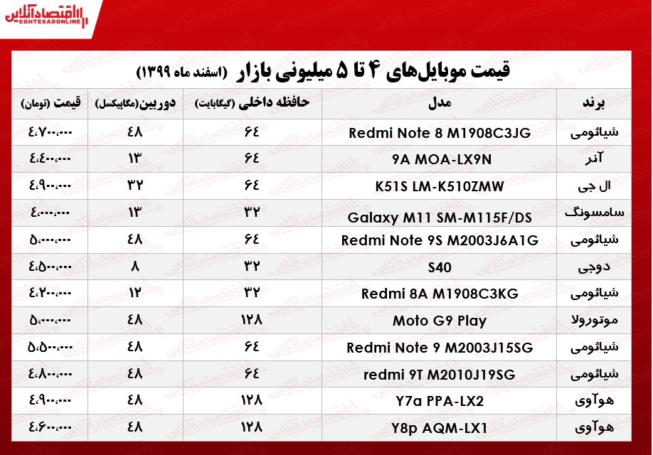 قیمت انواع گوشی حدود 5 میلیون تومان در بازار