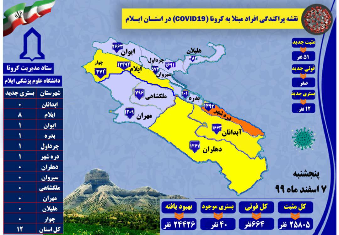 شناسایی ۵۱ مورد جدید مبتلا به کرونا ویروس در ایلام