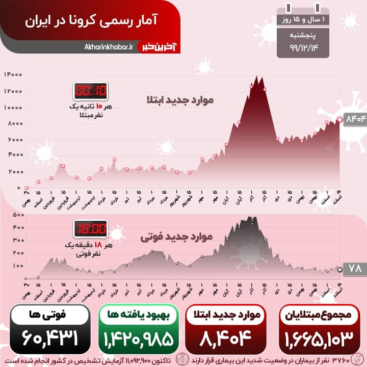 کرونا ول کن ماجرا نیست؛ شناسایی ۸۴۰۴ بیمار جدید مبتلا به کووید۱۹