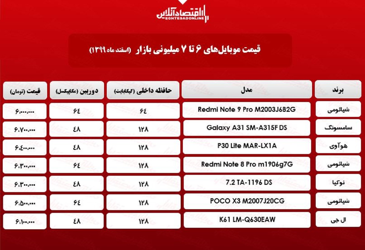 قیمت انواع گوشی محدوده 7 میلیون تومان در بازار