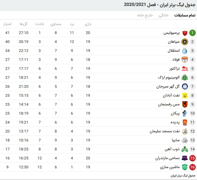 جدول لیگ برتر فوتبال/ صدر جدول دوباره قرمز شد