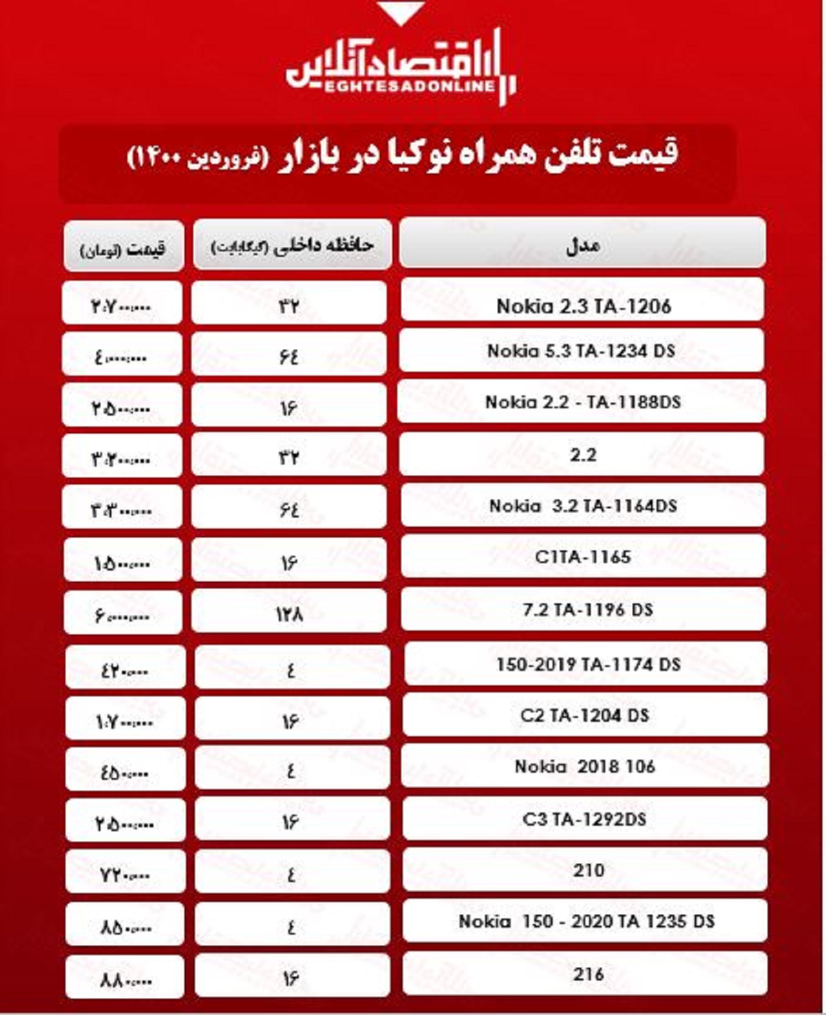 قیمت انواع گوشی نوکیا در بازار