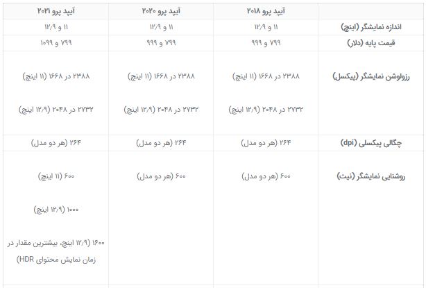 مقایسه آیپد پرو ۲۰۲۱، آیپد پرو ۲۰۲۰ و آیپد پرو ۲۰۱۸