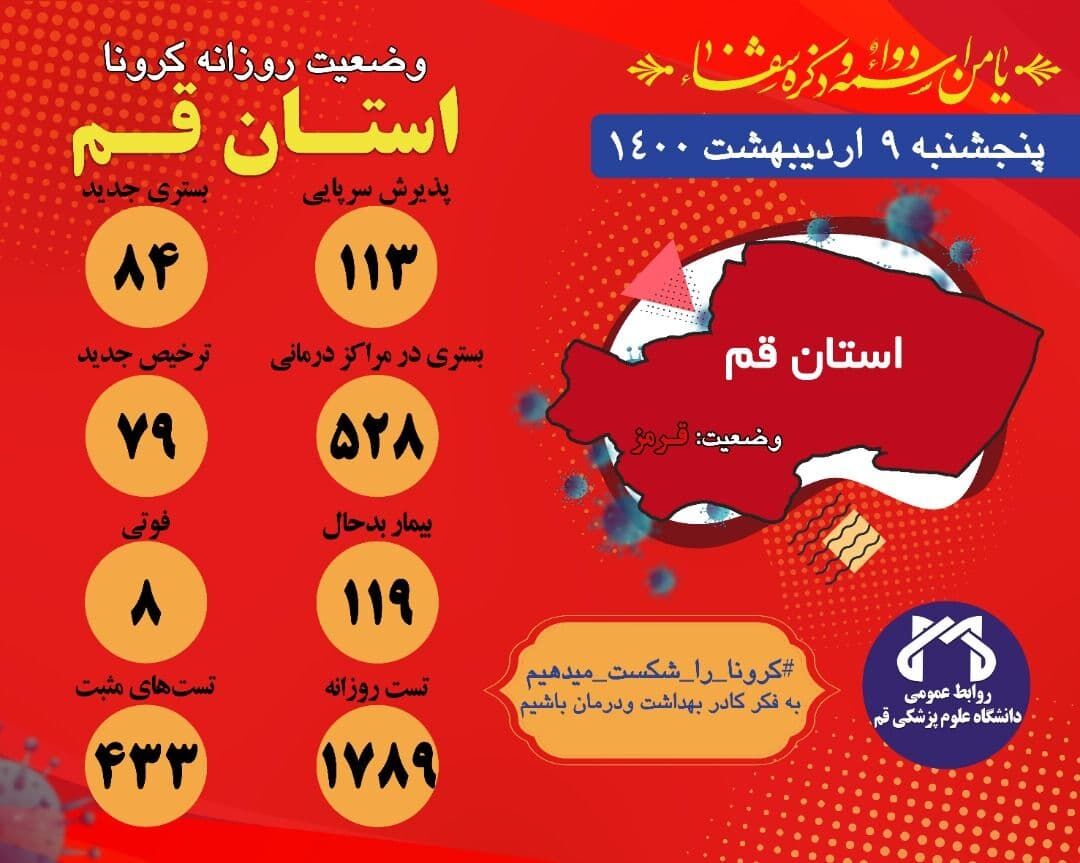 ۸ شهروند قمی به علت کرونا طی ۲۴ ساعت گذشته جان باختند