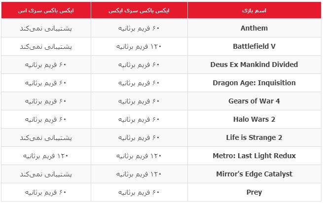 ویژگی FPS Boost به بیش از ۷۰ بازی ایکس باکس اضافه شد