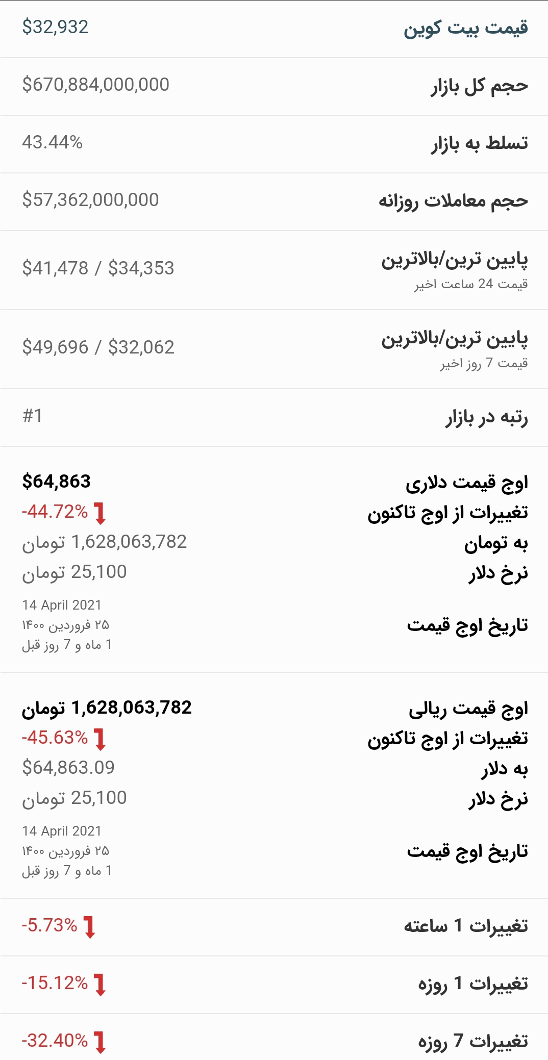 قیمت بیت کوین در بازار امروز