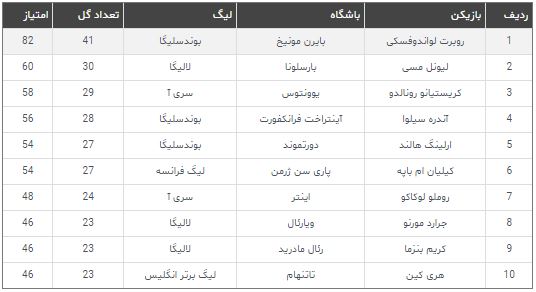 لواندوفسکی کفش طلا را برد