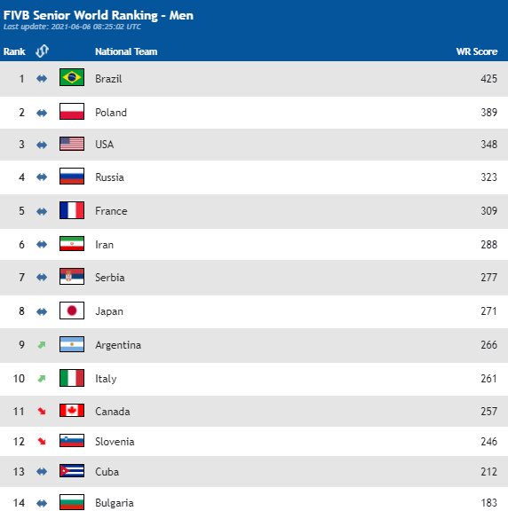 والیبال ایران در تعقیب فرانسه برای کسب رتبه پنجم جهان