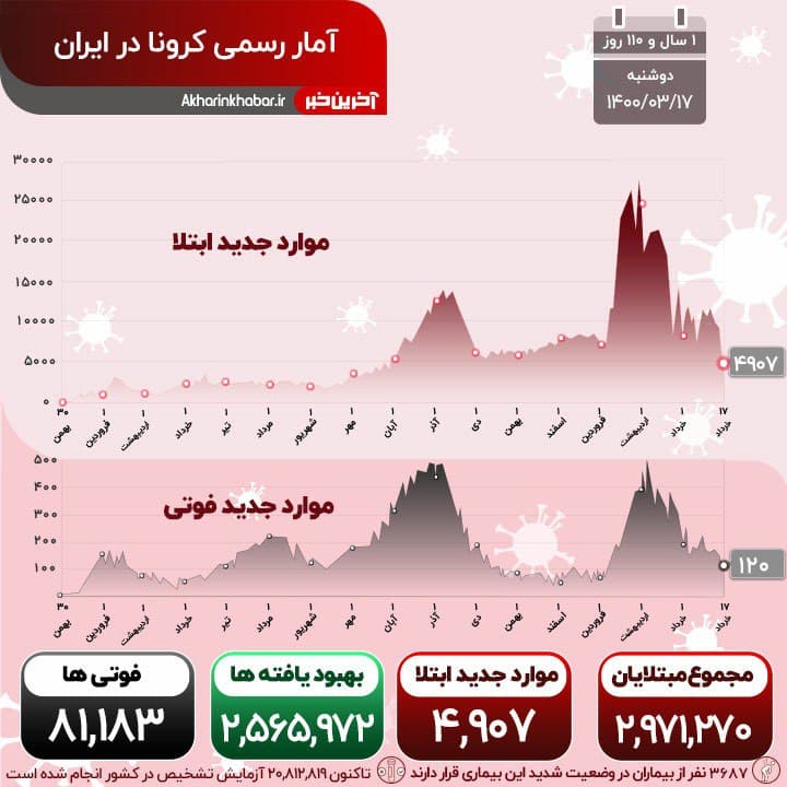 کرونا بهار زندگی 120 هموطن را خزان کرد