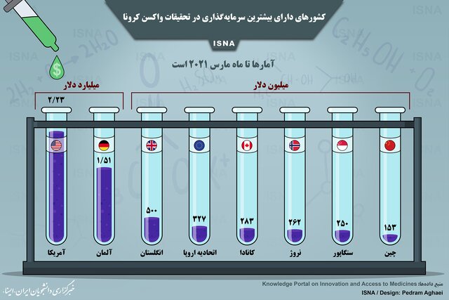 کشورهایی با بیشترین سرمایه‌گذاری برای واکسن کرونا