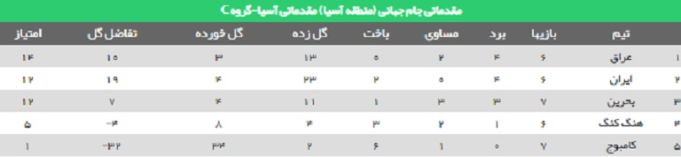 جدول رده‌بندی گروه سوم پس از برد مقتدرانه ایران