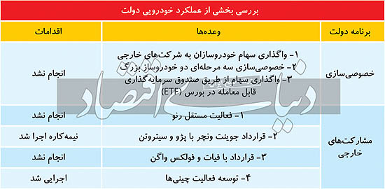 عملکرد خودرویی دولت روحانی