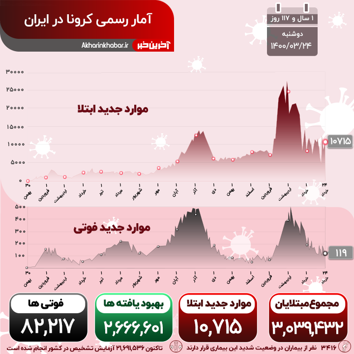 شناسایی بیش از 10 هزار بیمار جدید کرونایی در کشور؛ 119 نفر مغلوب کرونا شدند