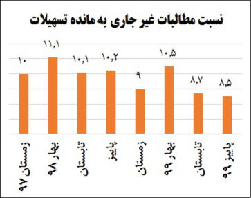 بهبود وضعیت مطالبات غیر جاری در نظام بانکی