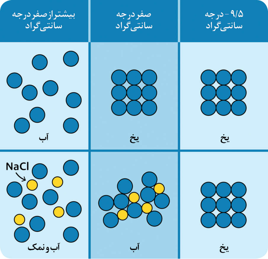 نمک چطور یخ را آب می کند؟