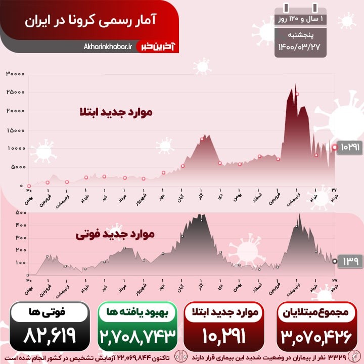 فوت ۱۳۹ بیمار مبتلا به کووید در ایران