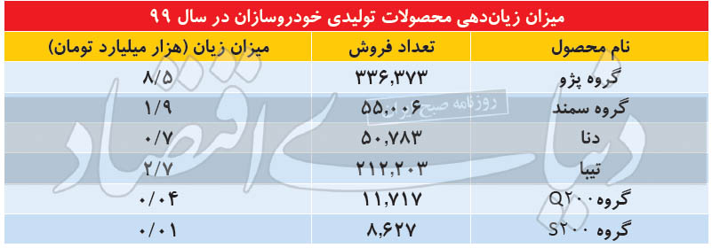 قیمت تمام‌شده خودروها در سال گذشته