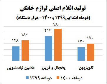 رونق تورمی تولید لوازم خانگی