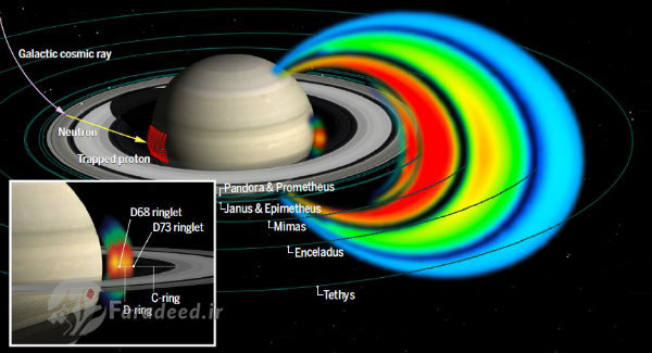 احتمالا باران هلیومی داخل زحل میدان مغناطیسی آن را شکل میدهد