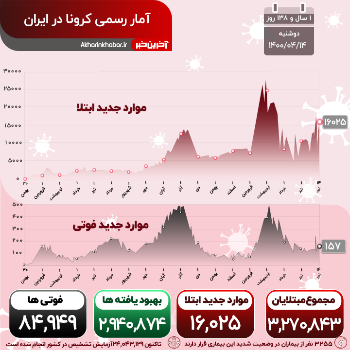 جهش خطرناک مبتلایان روزانه کرونا؛ 157 هموطن در شبانه روز گذشته فوت کردند