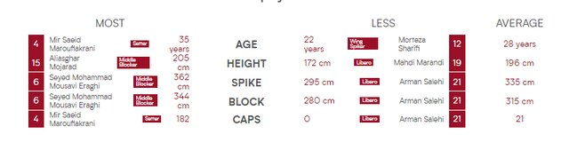 نگاه آماری به اعضای تیم ملی والیبال ایران در المپیک 