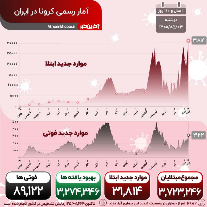 رکوردزنی تعداد مبتلایان روزانه کرونا در کشور؛ ۳۲۲ نفر جان باختند