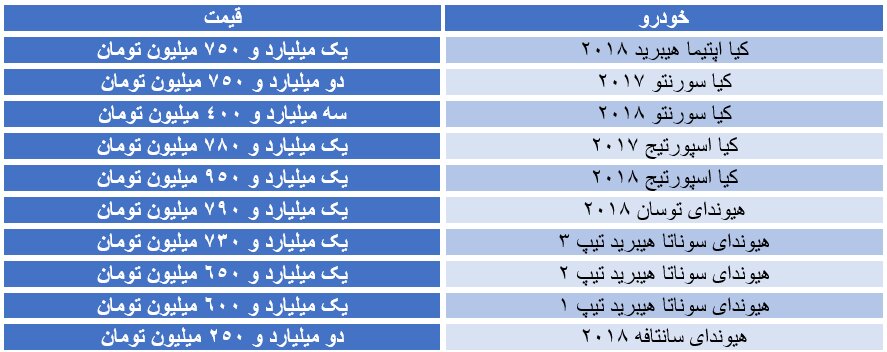 کرهایهای بازار چقدر قیمت خوردند؟/ سورنتو ۲۰۱۸ به ۳.۴ میلیارد تومان رسید