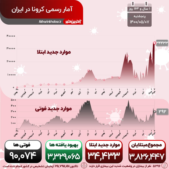 جولان کرونا در کشور؛ فوتی های 24 ساعت گذشته به 292 نفر رسید