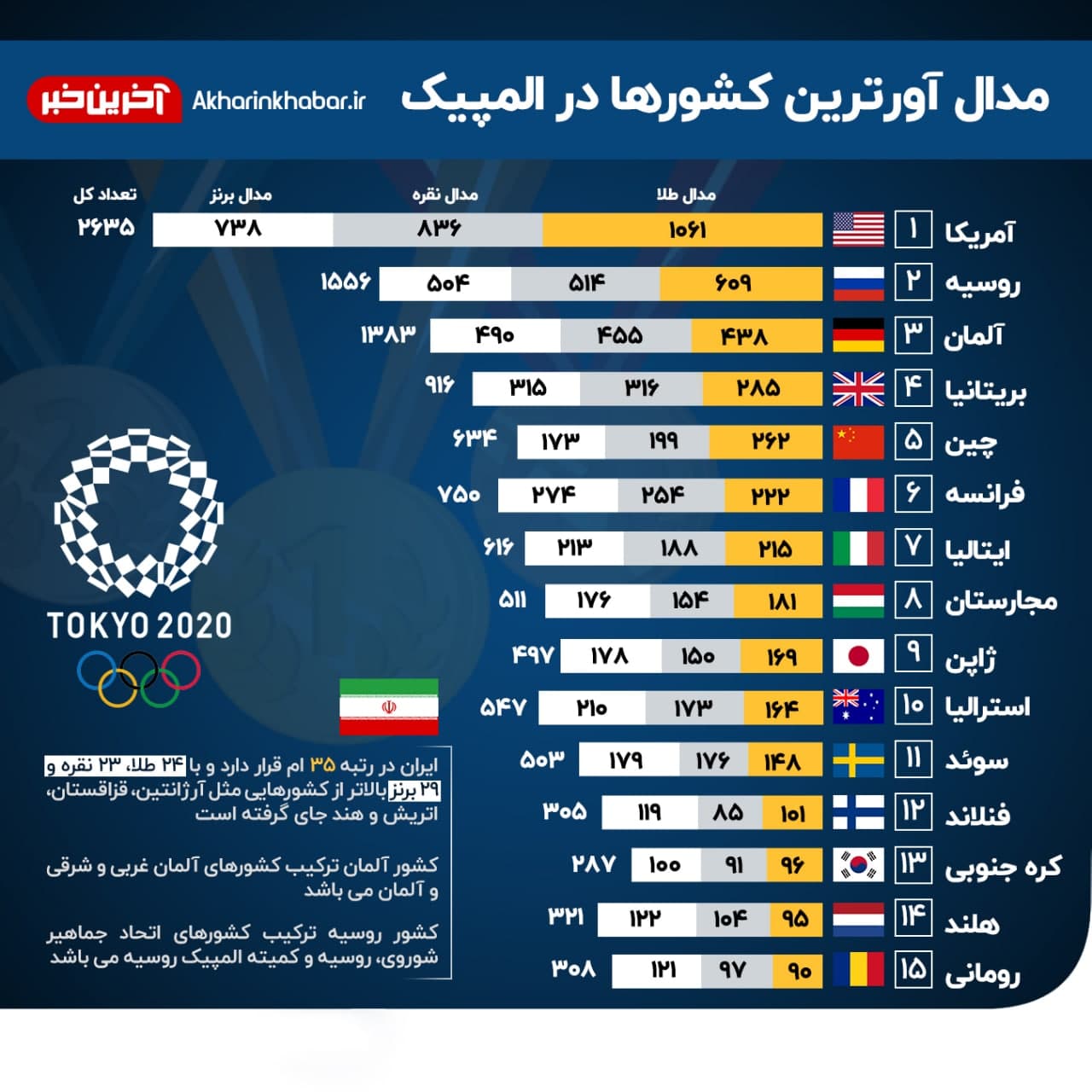 مدال آورترین کشورها در المپیک