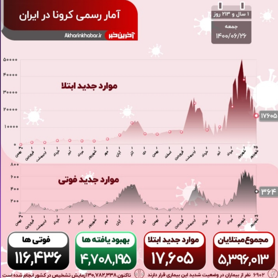 کرونا همچنان خطرناک؛ ۳۶۴ نفر دیگر جان باختند