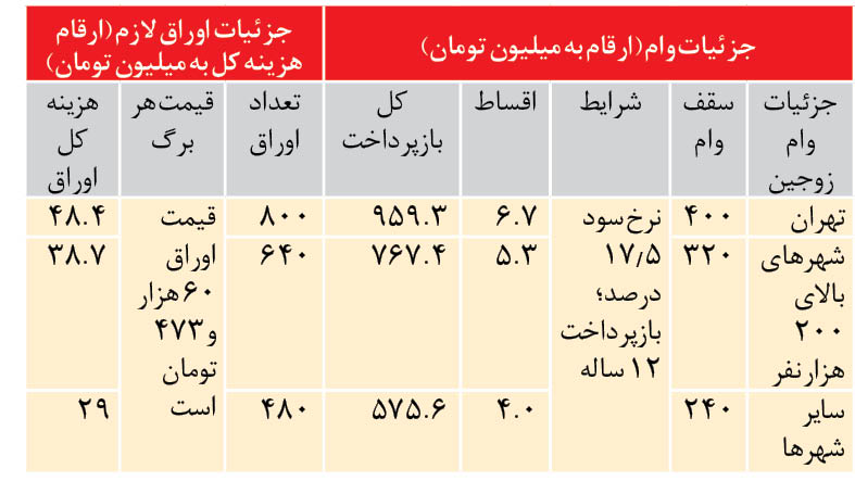 اقساط 6 تا 8.7 میلیونی وام جدید مسکن با اوراق