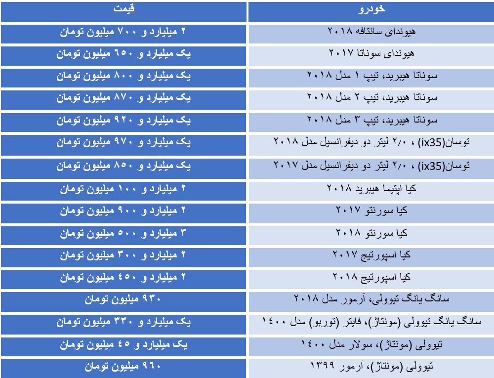 روند افزایش قیمت خودروهای کُره‌ای در یک ماه گذشته
