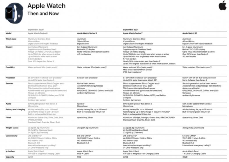مشخصات دقیق Apple Watch Series 7 فاش شد