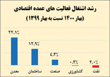 رشد22 درصدی اشتغال معادن در بهار1400