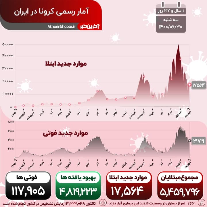 کرونای مرموز، بی رحمانه جان می‌گیرد؛ شناسایی بیش از 17 هزار مبتلای جدید