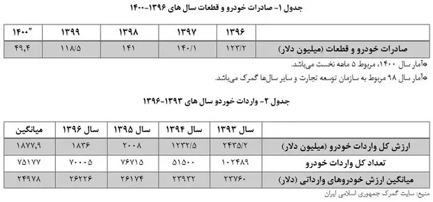 آزادسازی واردات خودرو جلوی مصارف ضروری ارزی را می‌گیرد